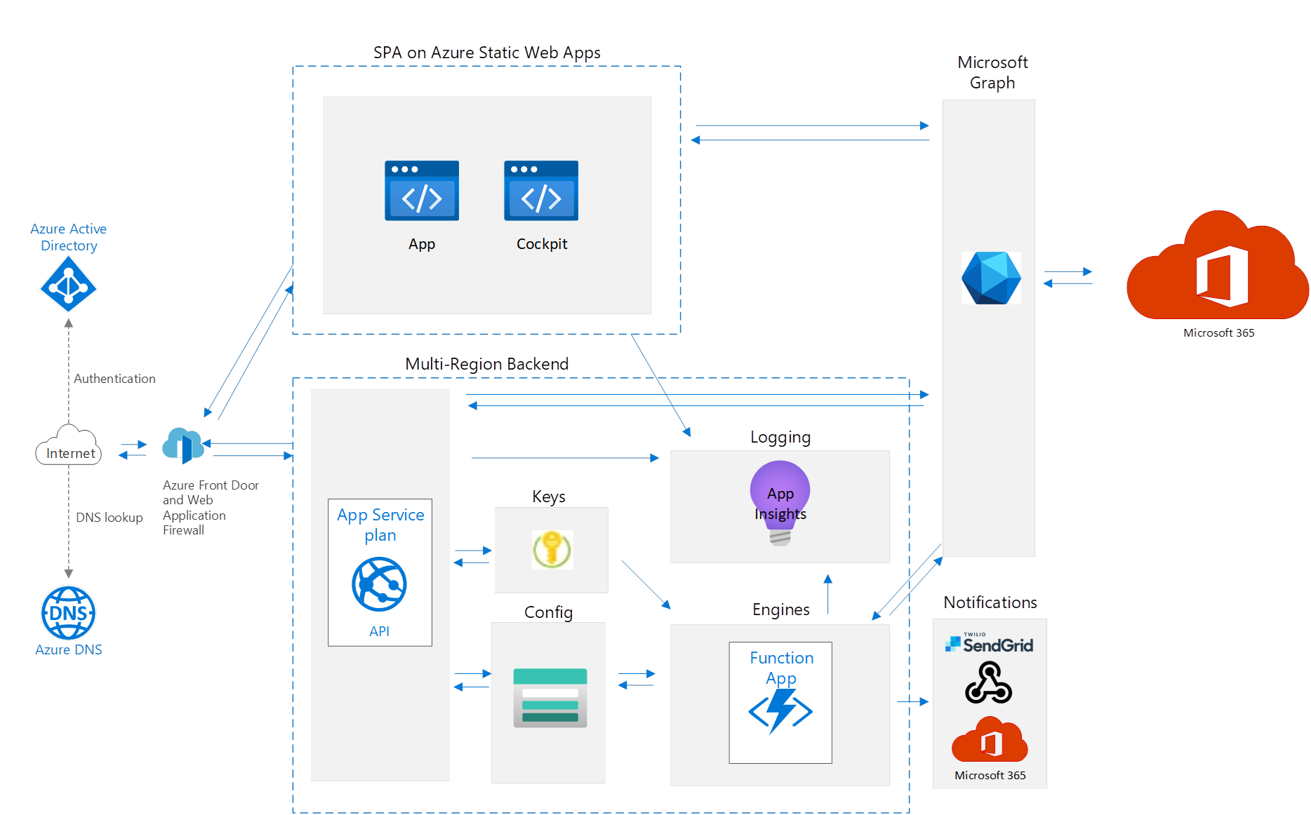 EasyLife 365 Architecture