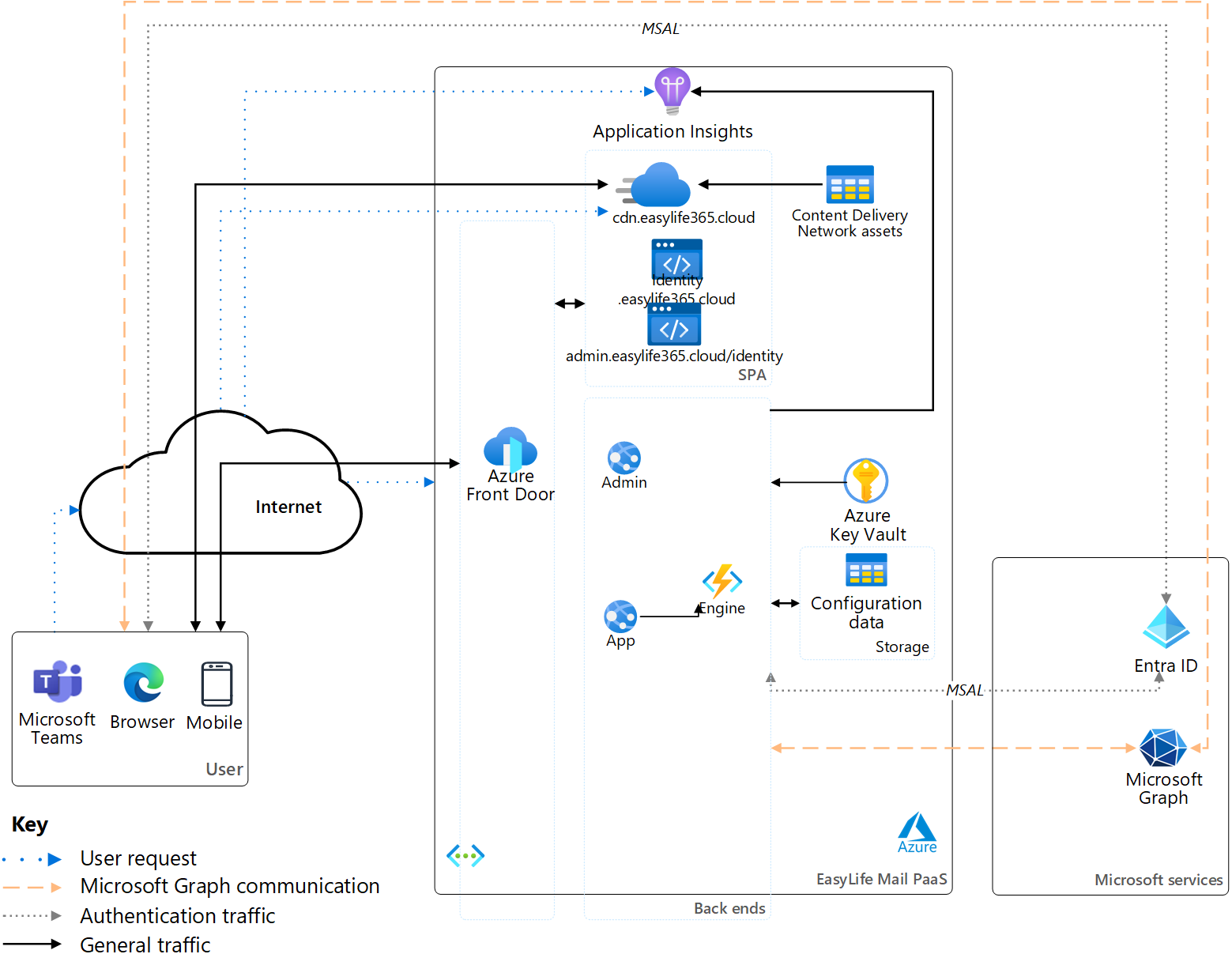 EasyLife 365 Architecture