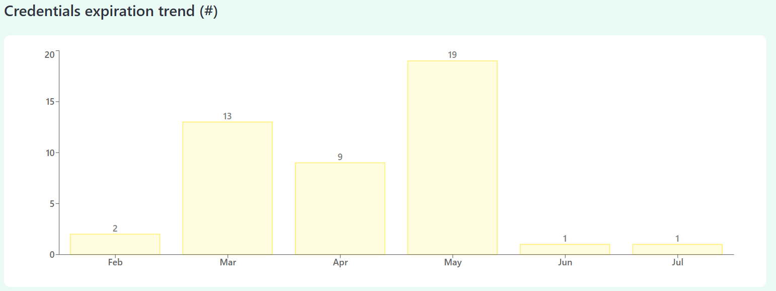 Credentials expiration trend