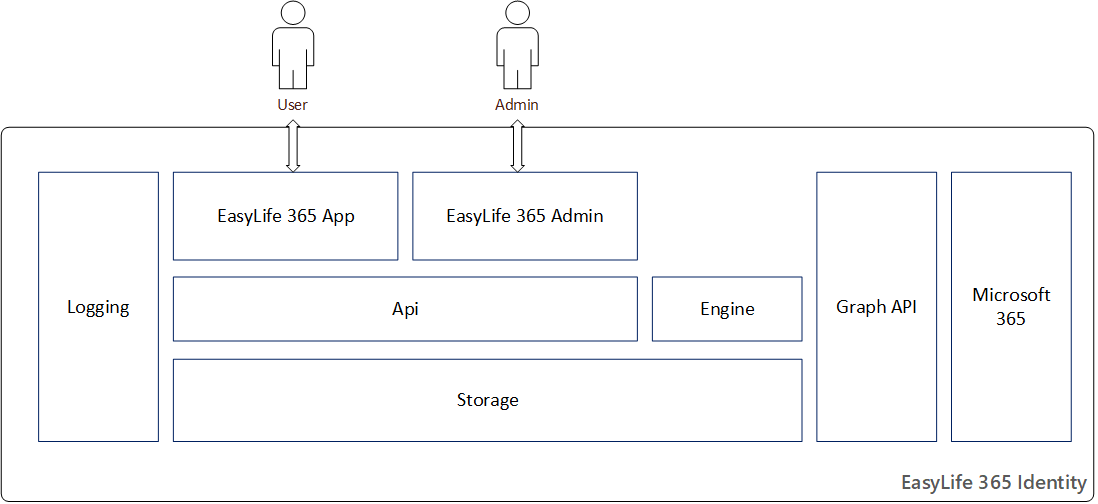 EasyLife 365 system overview