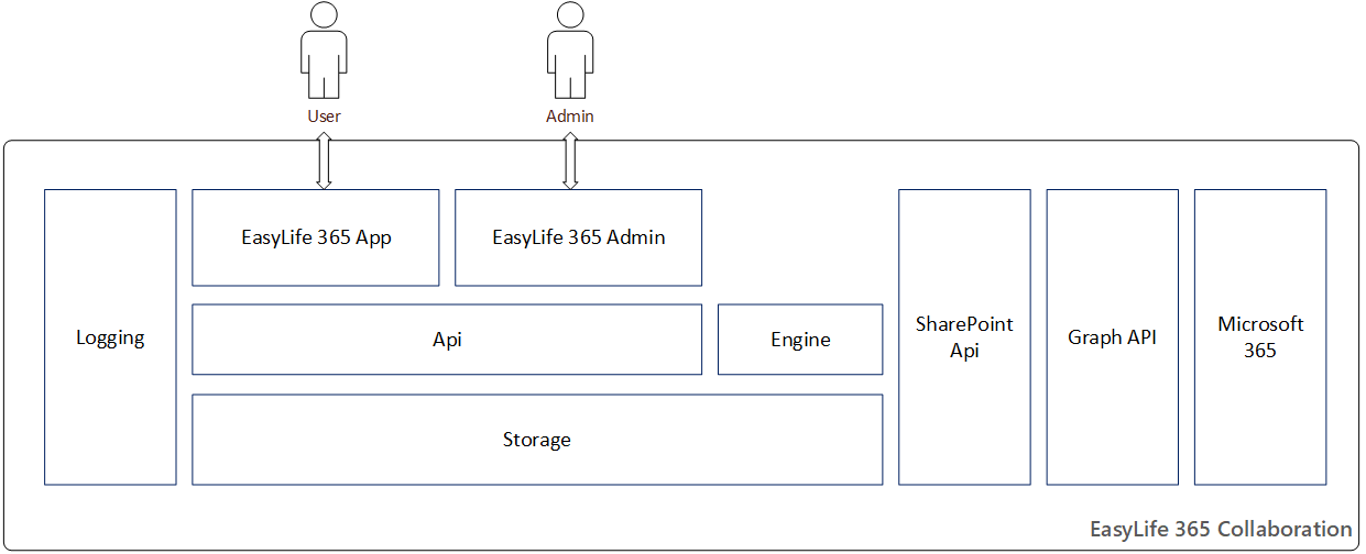 EasyLife 365 system overview